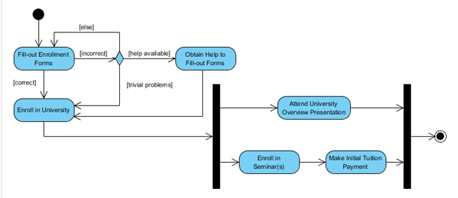 student enrollment activity diagram